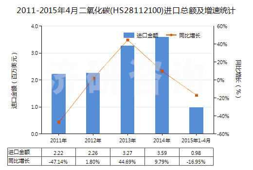 2011-2015年4月二氧化碳(HS28112100)進(jìn)口總額及增速統(tǒng)計(jì)